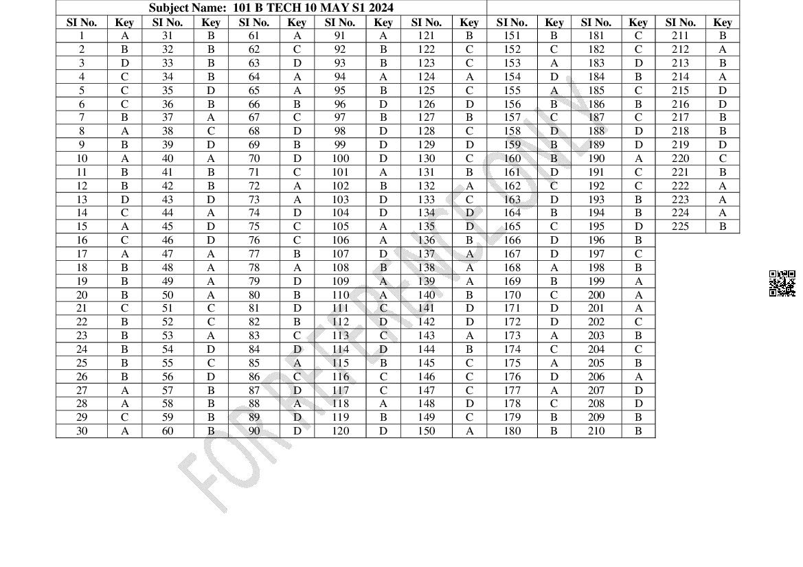 CUSAT CAT 2024 Question Papers PDF (B.Tech Shifts 1 to 5, 35 Papers)