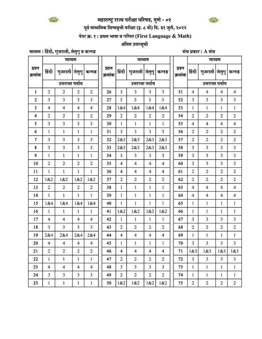 MSCE Pune 8th Scholarship 2022 Answer Key Hindi Gujarati Telugu Kannada msce-pune-8th-scholarship-2022-answer-key-hindi-gujarati-telugu-kannada