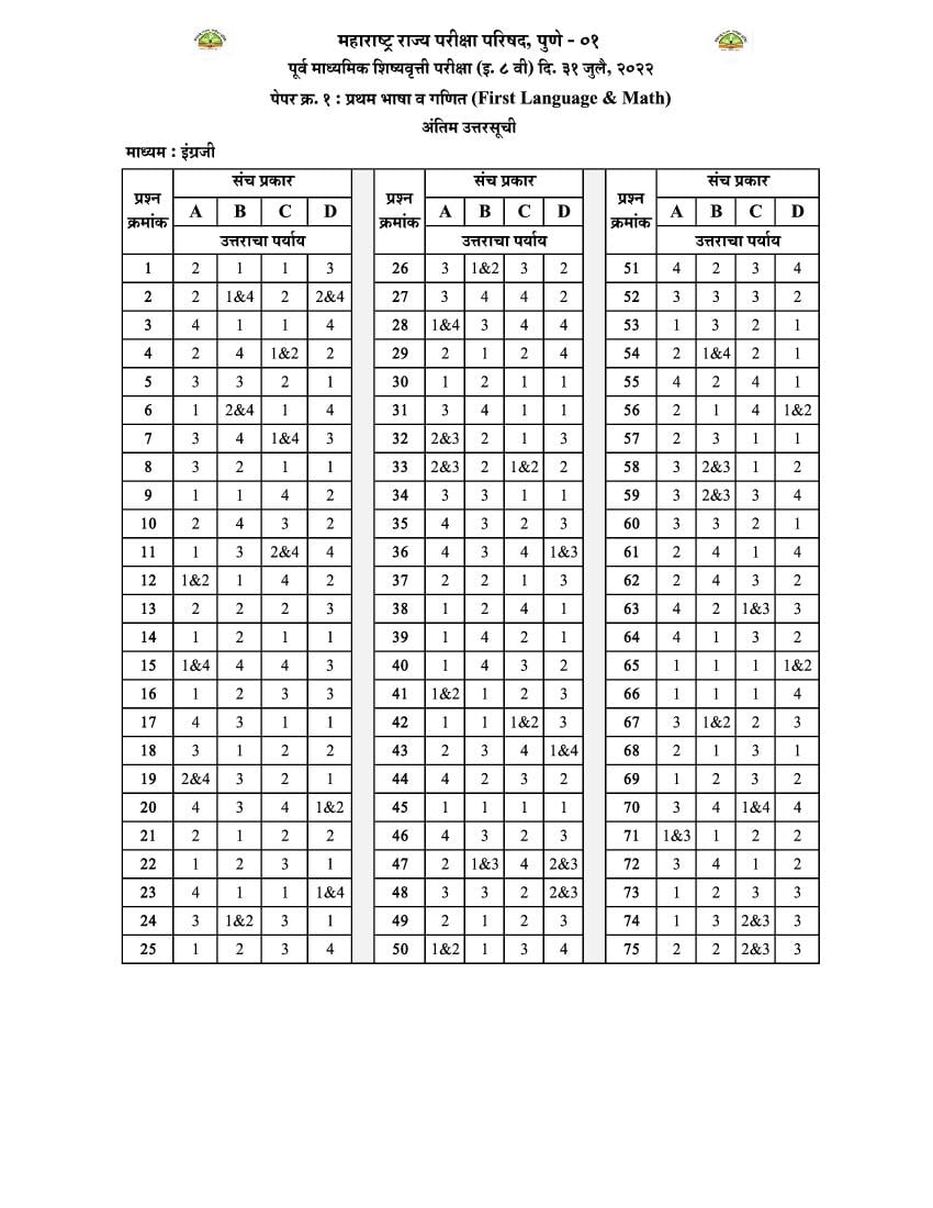 msce-pune-8th-scholarship-2022-answer-key-english-paper-1