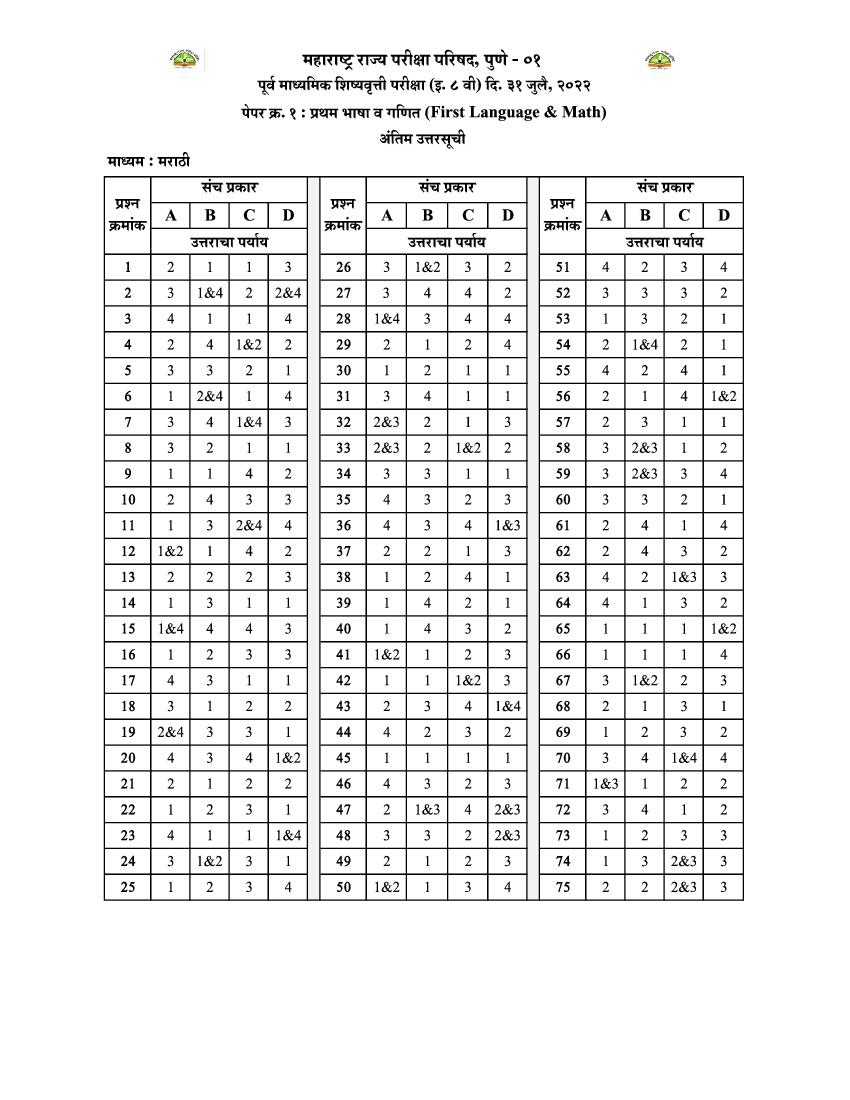 MSCE Pune 8th Scholarship 2022 Answer Key Marathi Paper 1 - Page 1