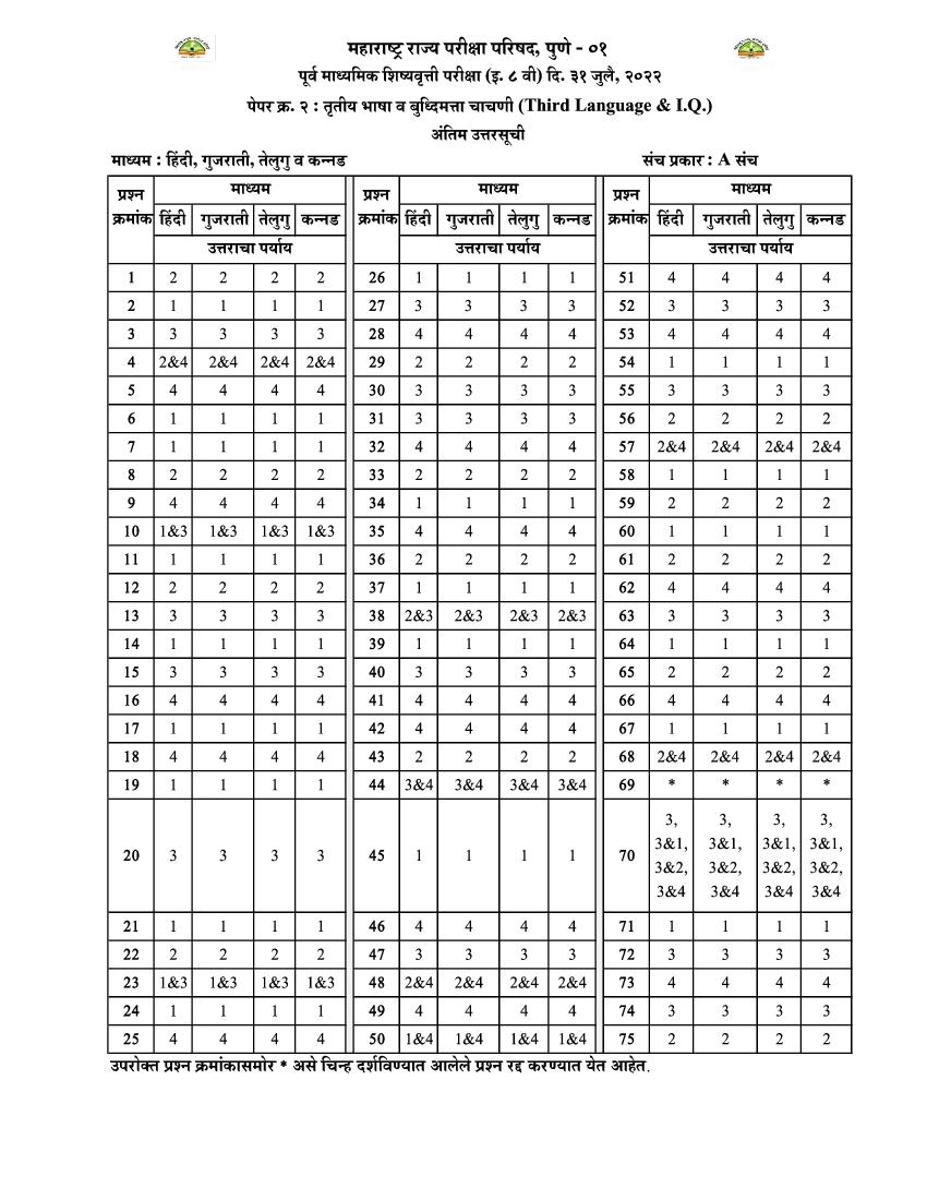 MSCE Pune 8th Scholarship 2022 Answer Key Hindi Gujarati Telugu Kannada Paper 2 - Page 1 of 1