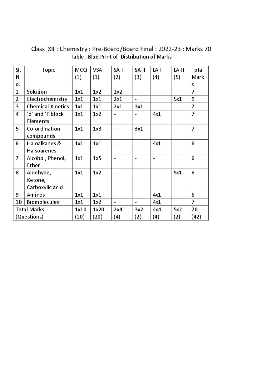 TBSE Class 12 Syllabus 2023 Chemistry - Page 1