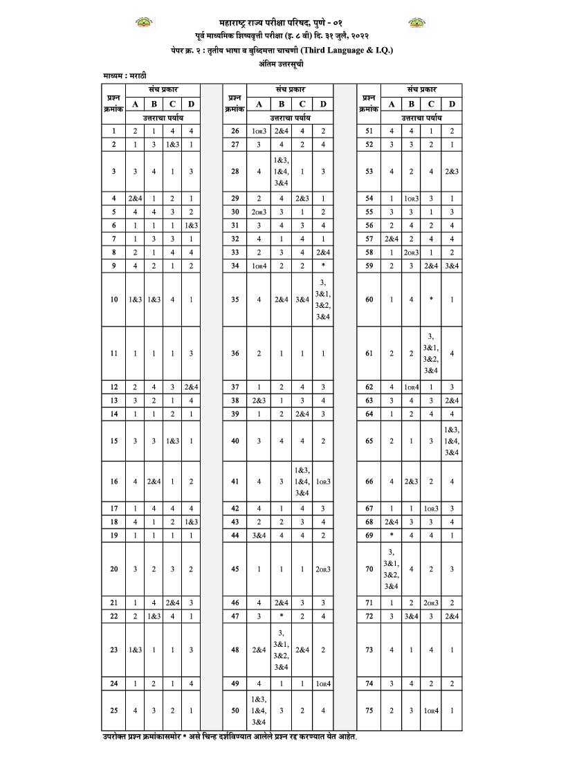 MSCE Pune 8th Scholarship 2022 Answer Key Marathi Paper 2 - Page 1 of 1