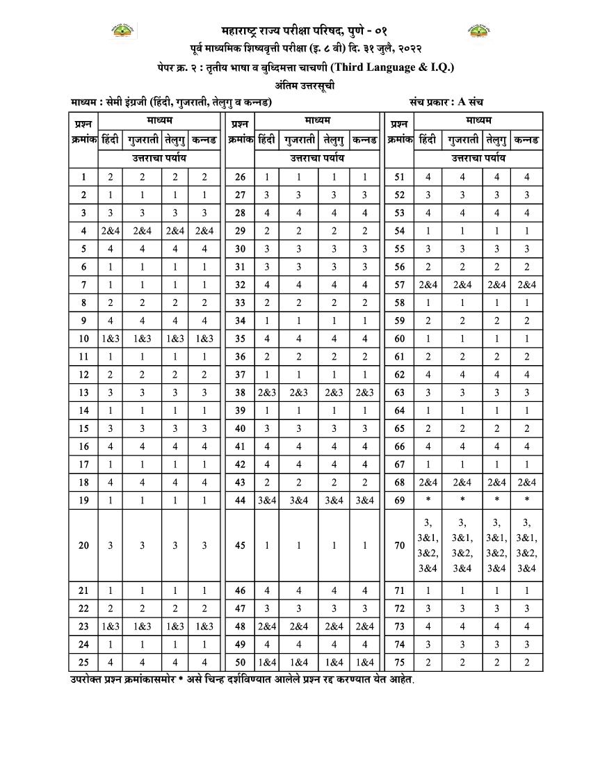 MSCE Pune 8th Scholarship 2022 Answer Key Semi Hindi Gujarati Telugu Kannada Paper 2 - Page 1 of 1