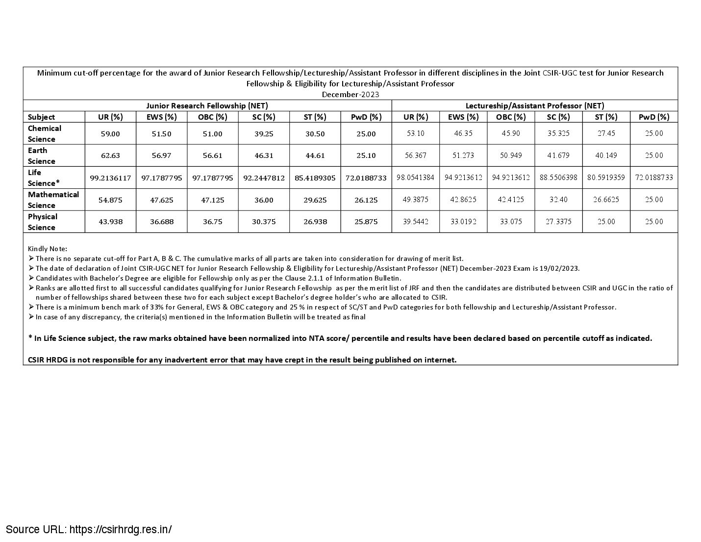 CSIR NET Cut Off 2023 - Page 1 of 2