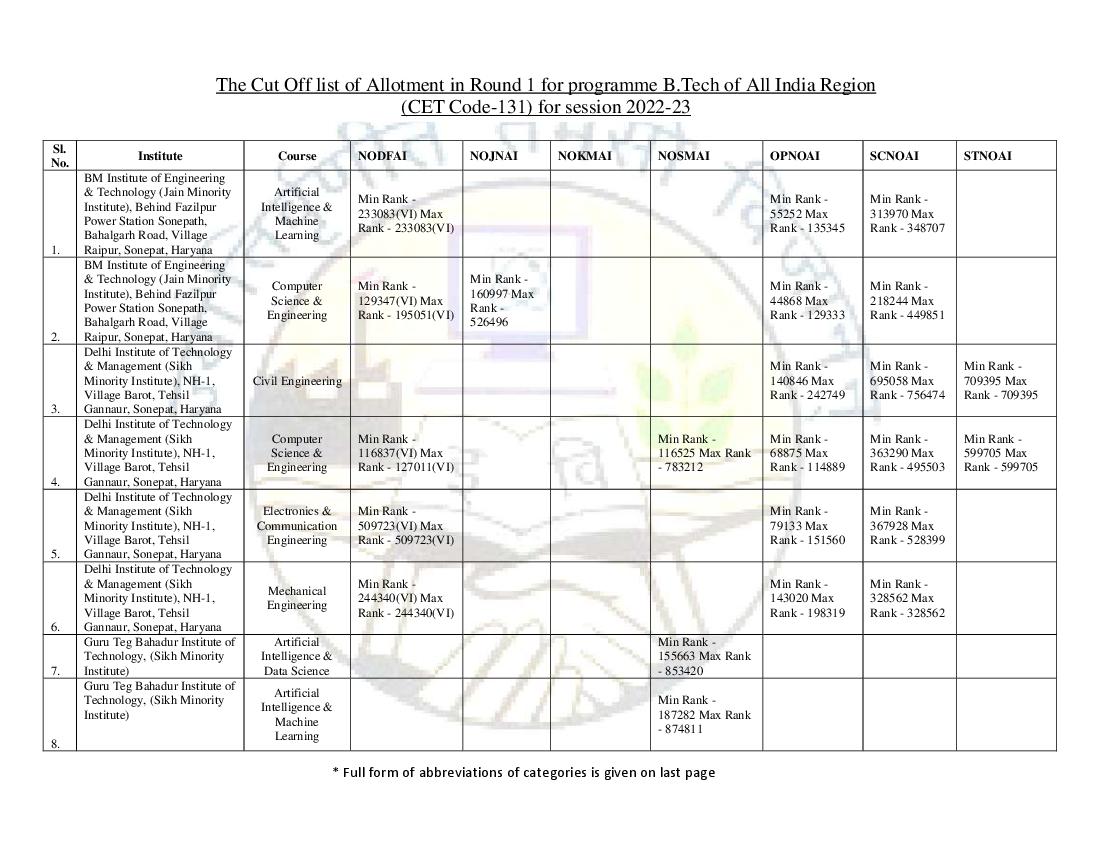 IPU CET 2022 Cut Off for B.Tech All India Region Round 01 - Page 1 of 4