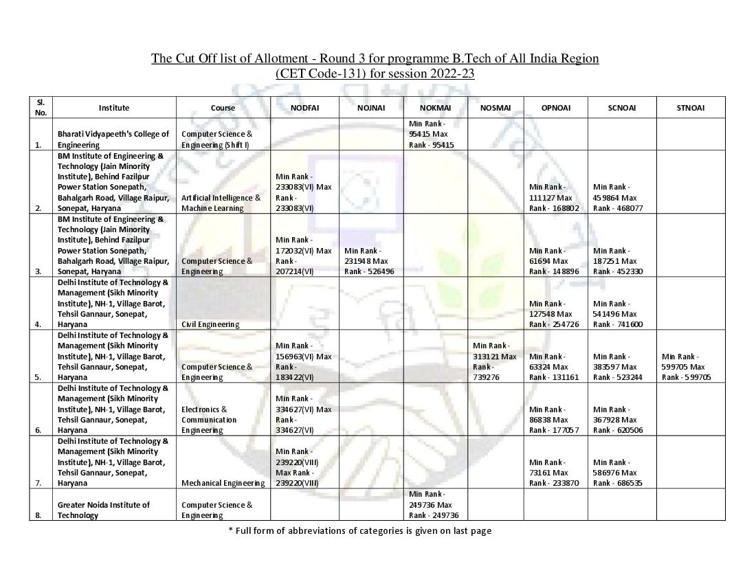 IPU CET 2022 Cut Off for B.Tech All India Region Round 03