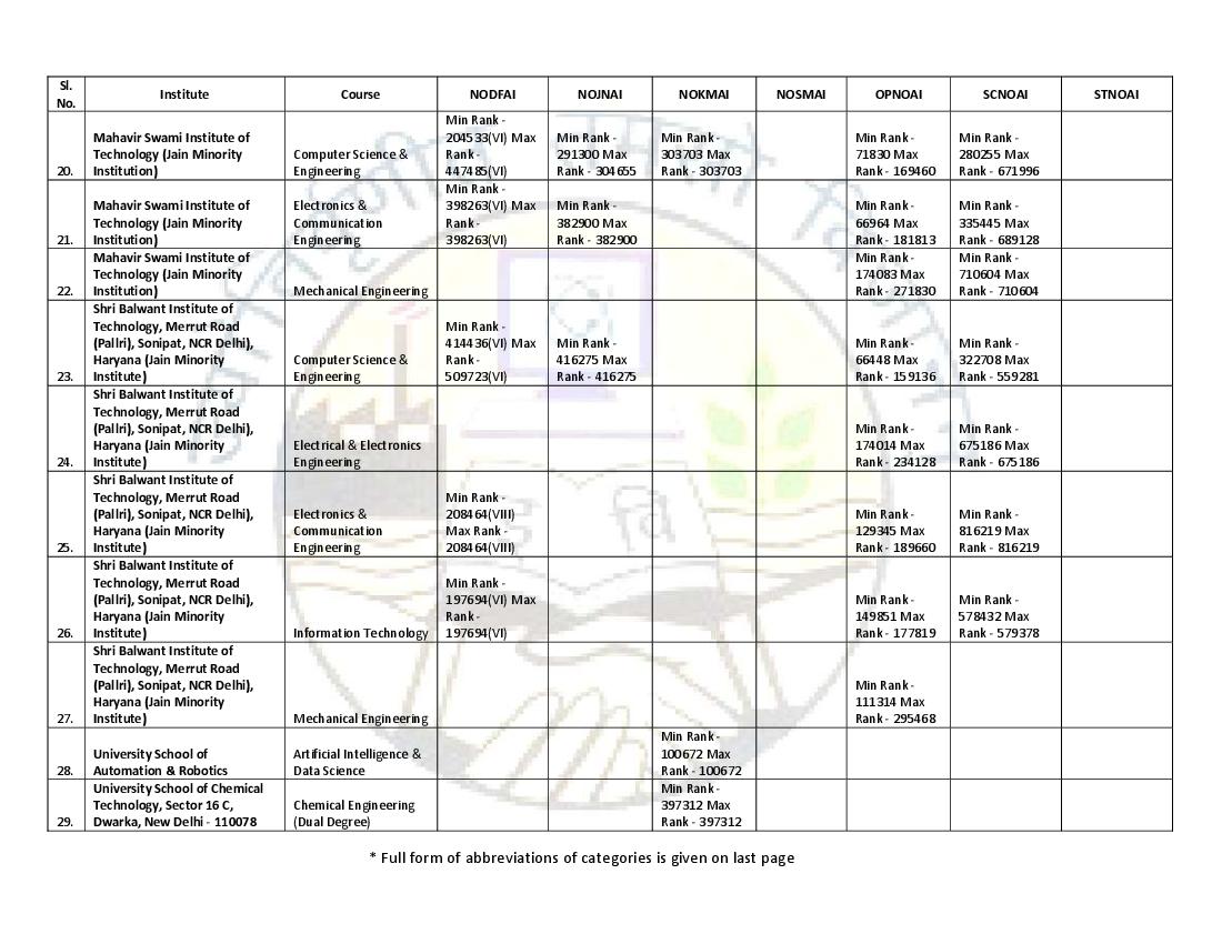 IPU CET 2022 Cut Off for B.Tech All India Region Round 03