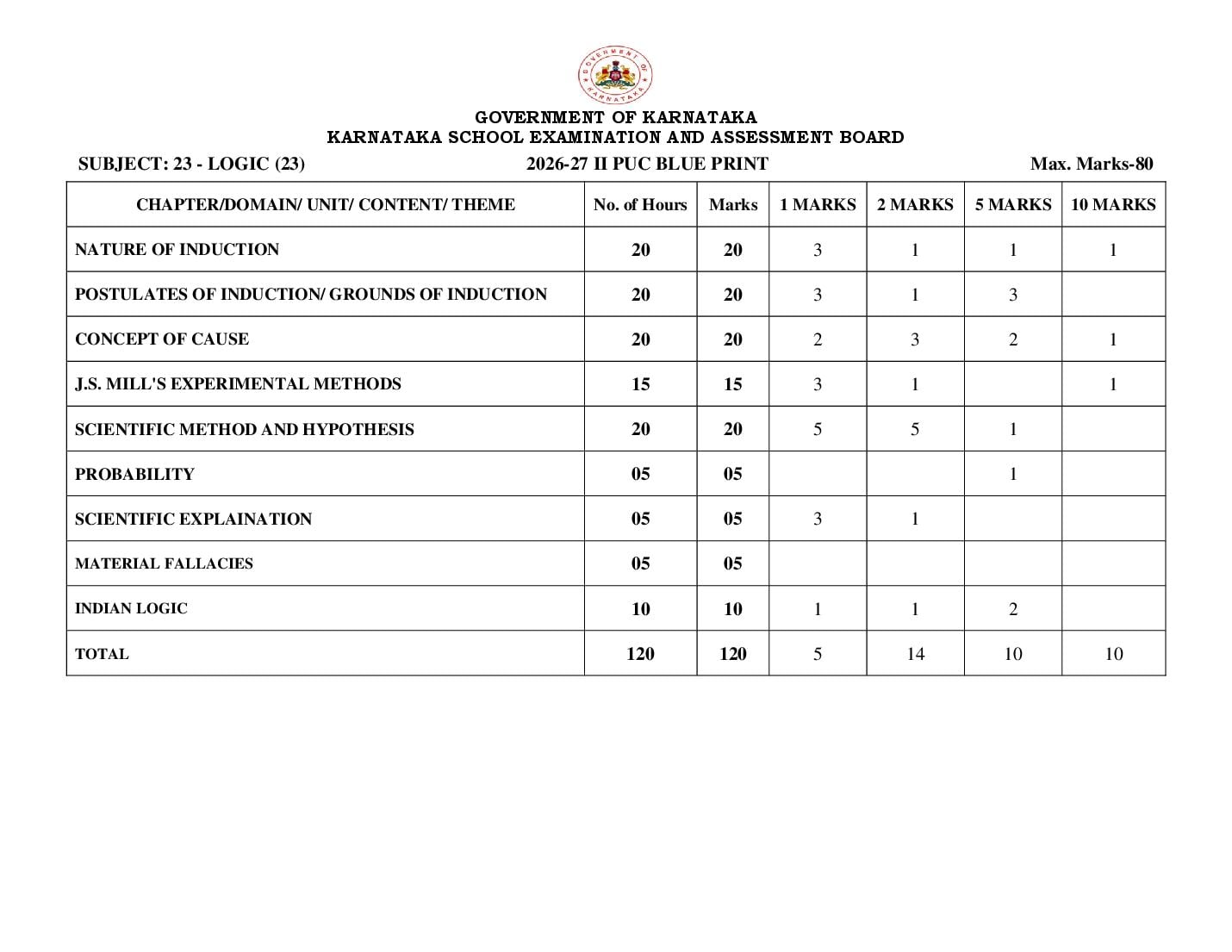Karnataka 2nd PUC Blueprint 2027 for Logic - Page 1 of 1