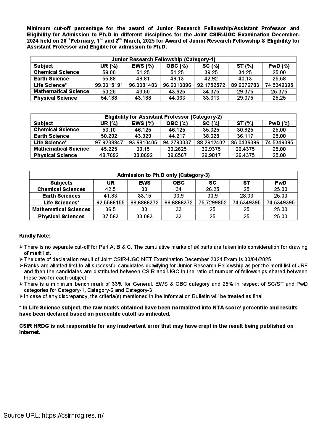 CSIR NET Cut Off 2024 - Page 1 of 2