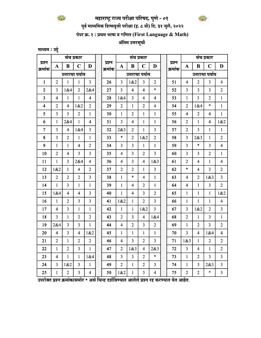 MSCE Pune 8th Scholarship 2022 Answer Key Urdu Paper 1 - Page 1