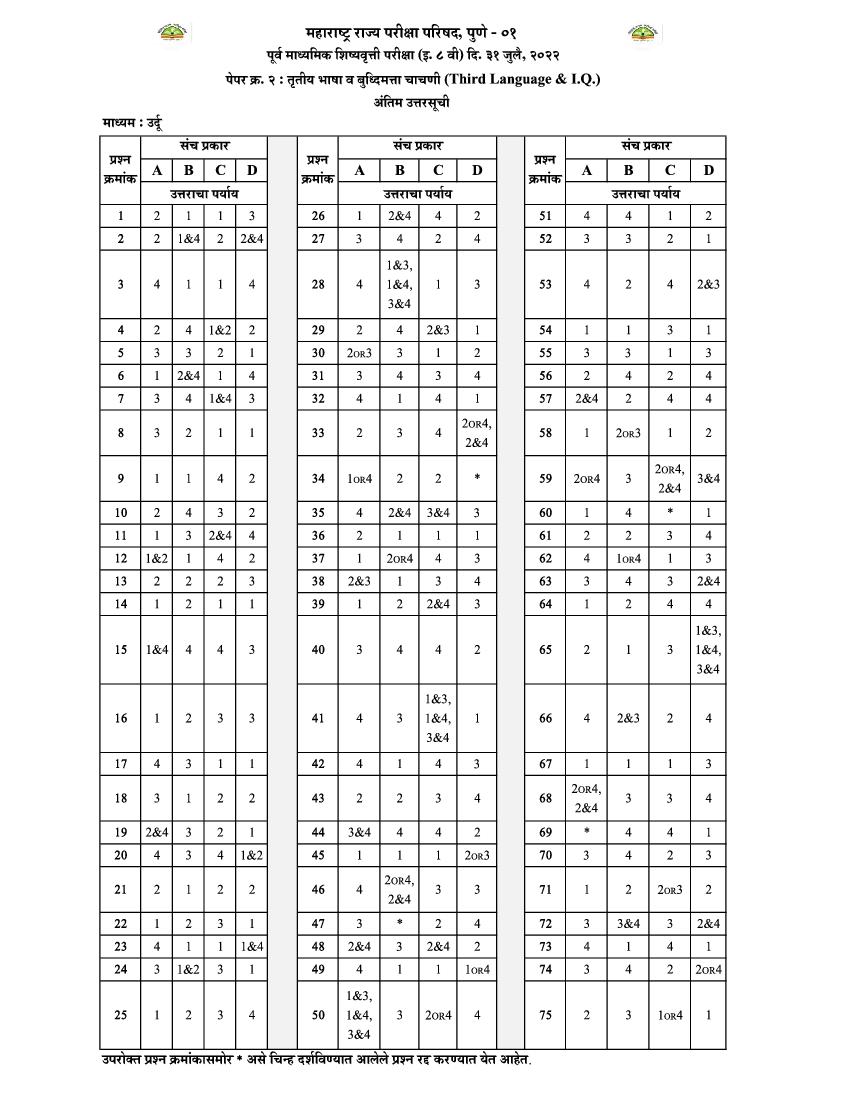 MSCE Pune 8th Scholarship 2022 Answer Key Urdu Paper 2 - Page 1 of 1