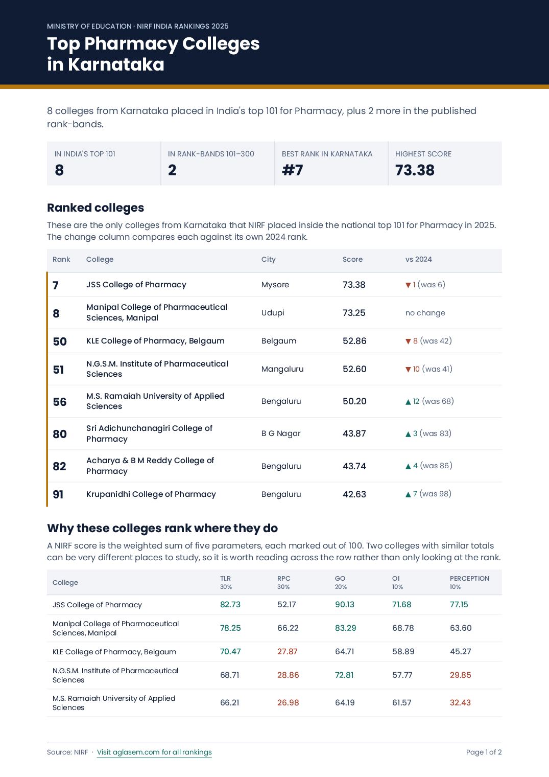 Top Pharmacy Colleges in Karnataka - Page 1 of 2