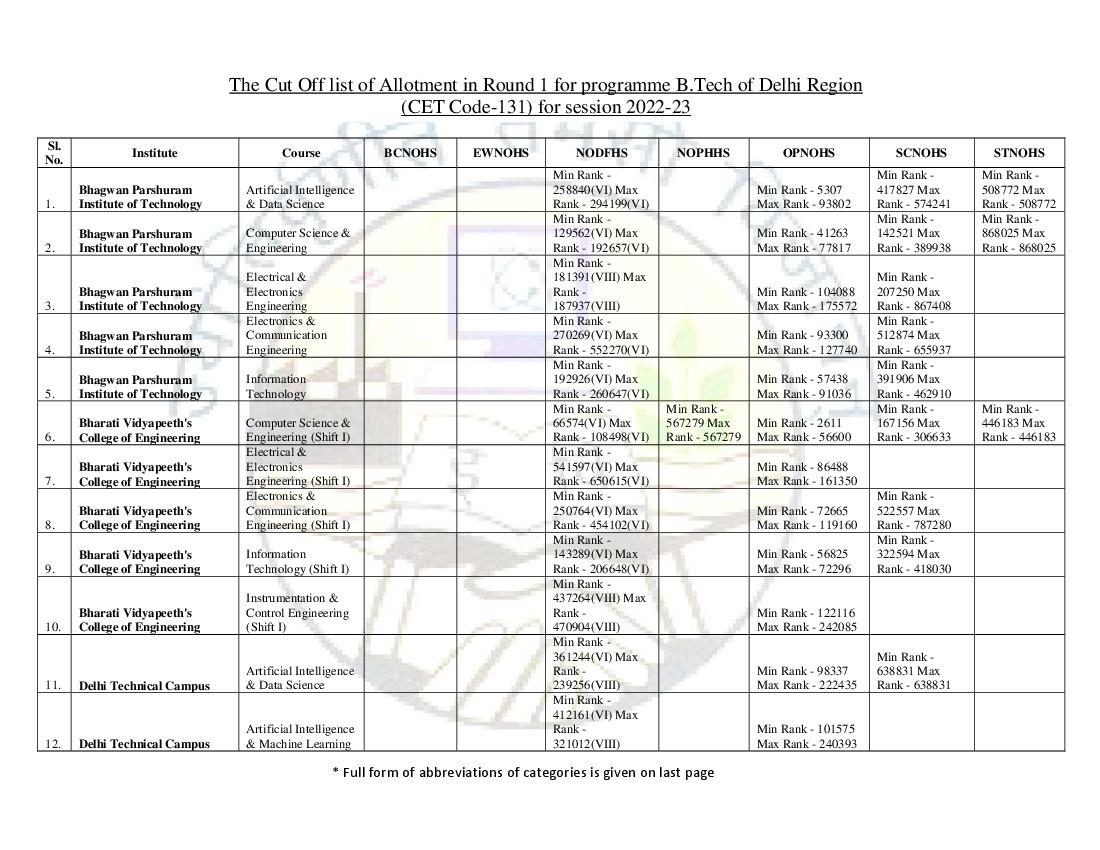 IPU CET 2022 Cut Off for B.Tech Delhi Region Round 01 - Page 1