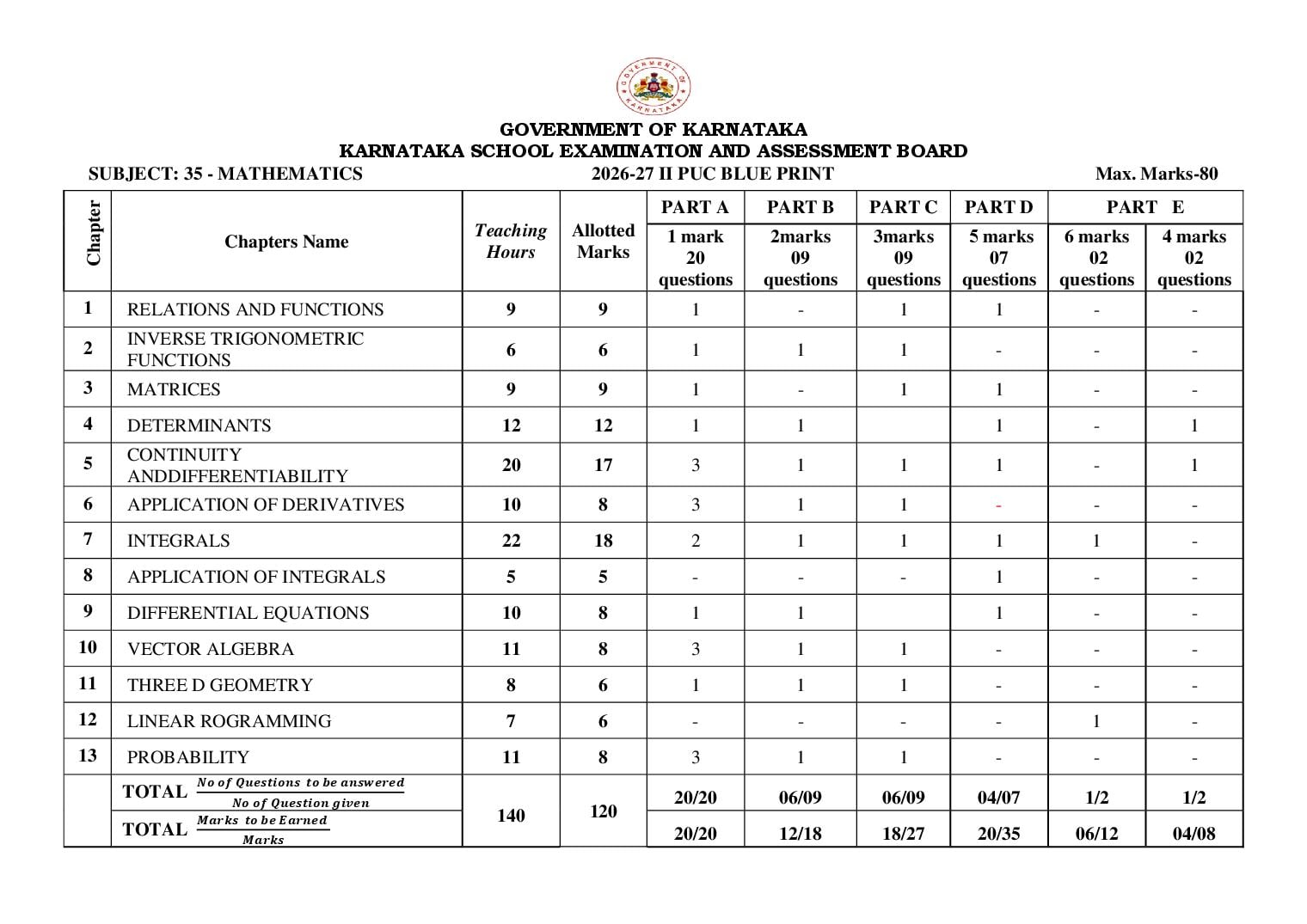 Karnataka 2nd PUC Blueprint 2027 for Mathematics - Page 1 of 1