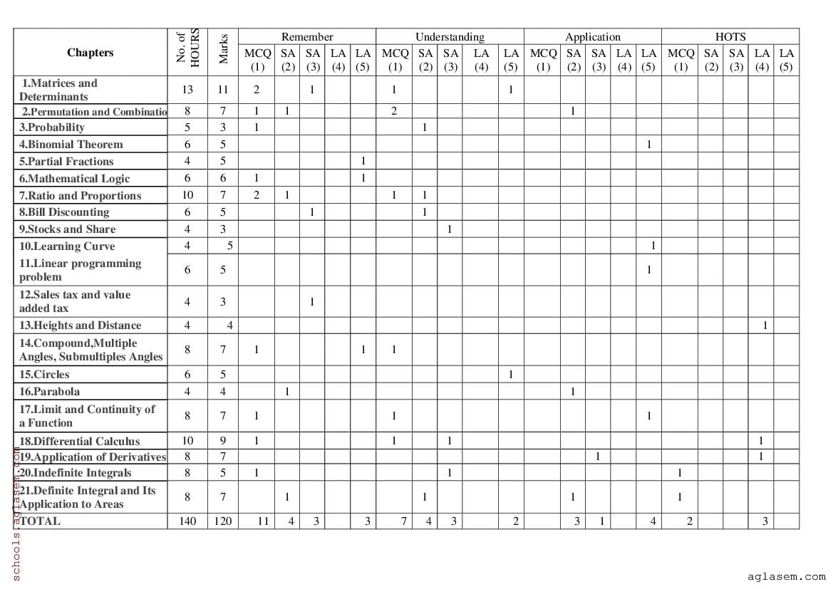 Karnataka 2nd PUC Basic Maths Blueprint 2024 Download PDF