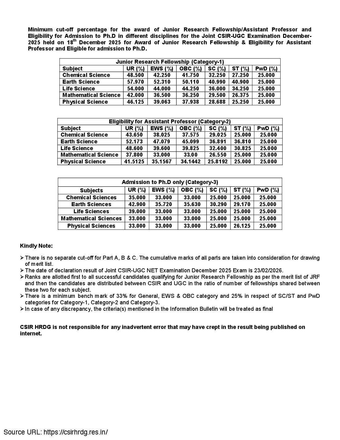CSIR NET Cut Off 2025 - Page 1 of 2