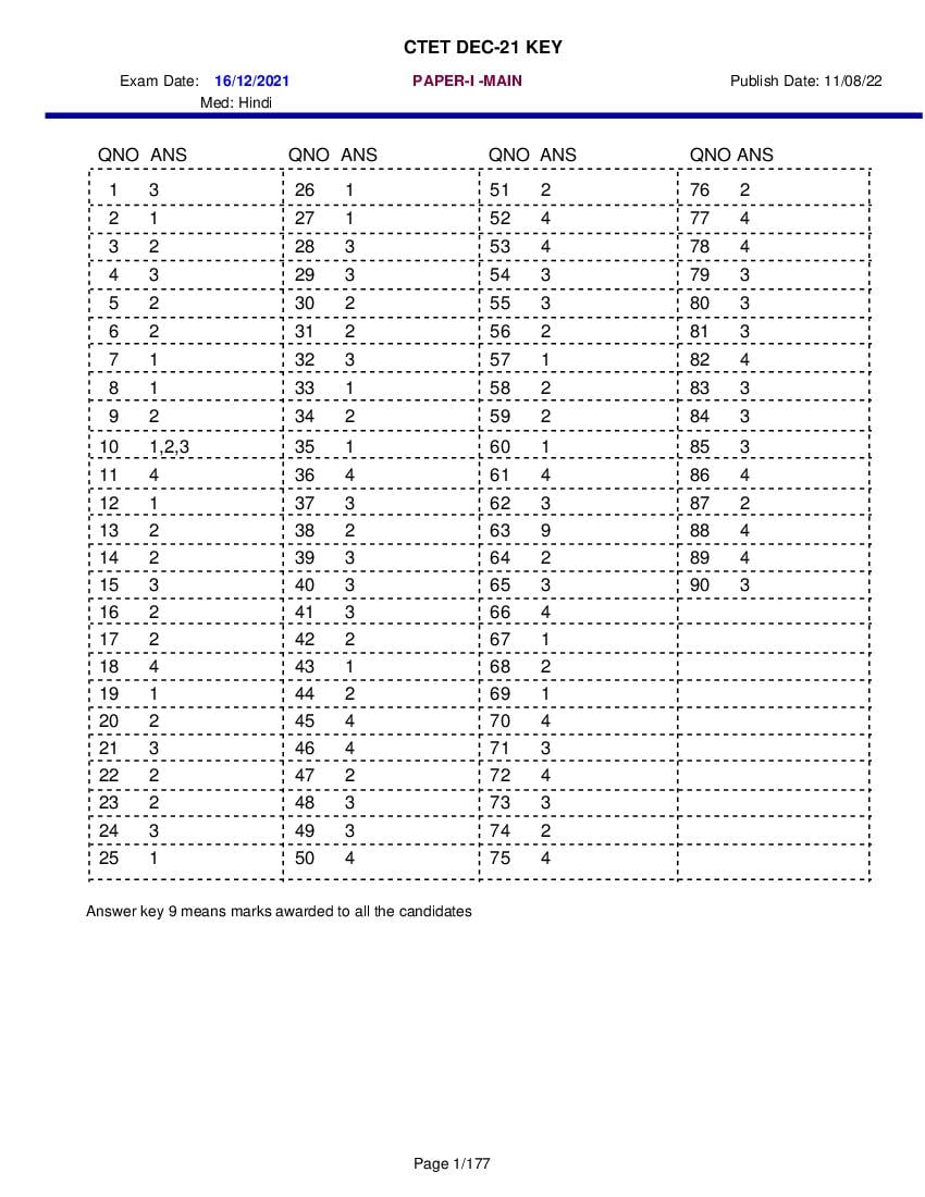 CTET 2021 (Dec) Answer Key Paper 1 (Hindi Medium) - Page 1 of 177