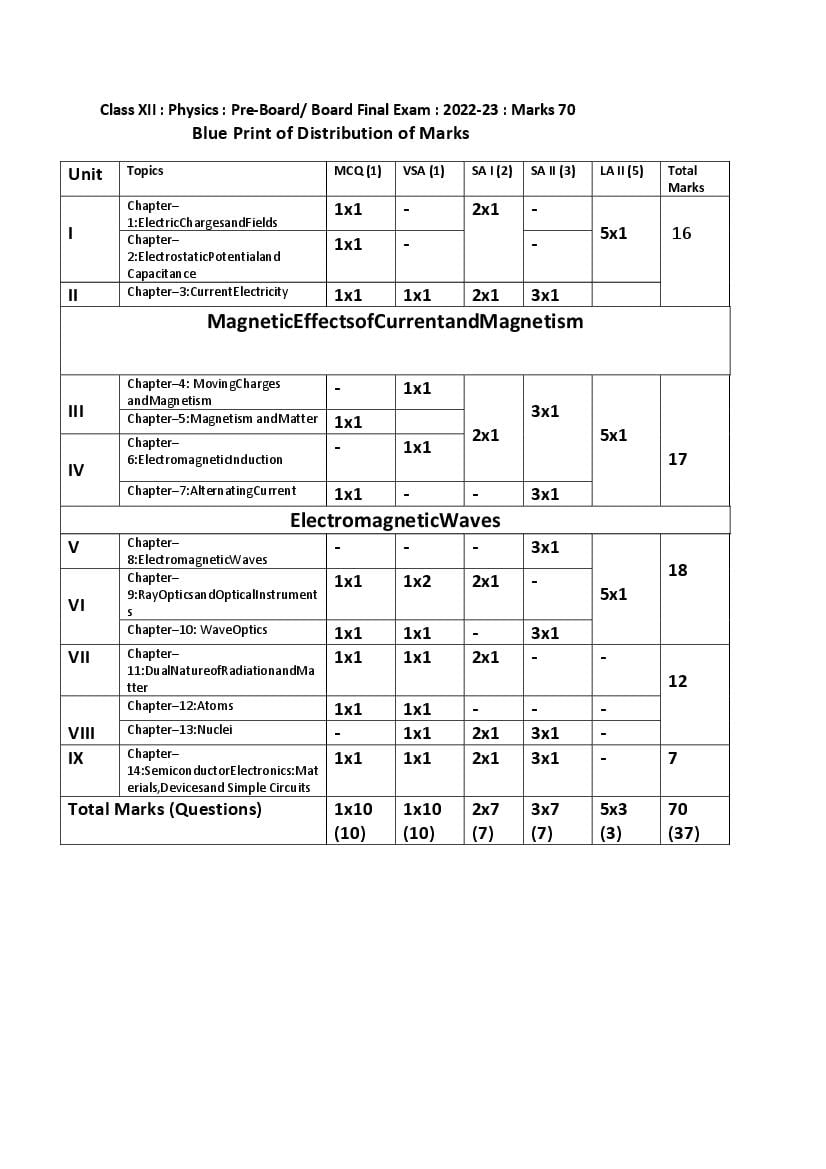 TBSE Class 12 Syllabus 2023 Physics - Page 1