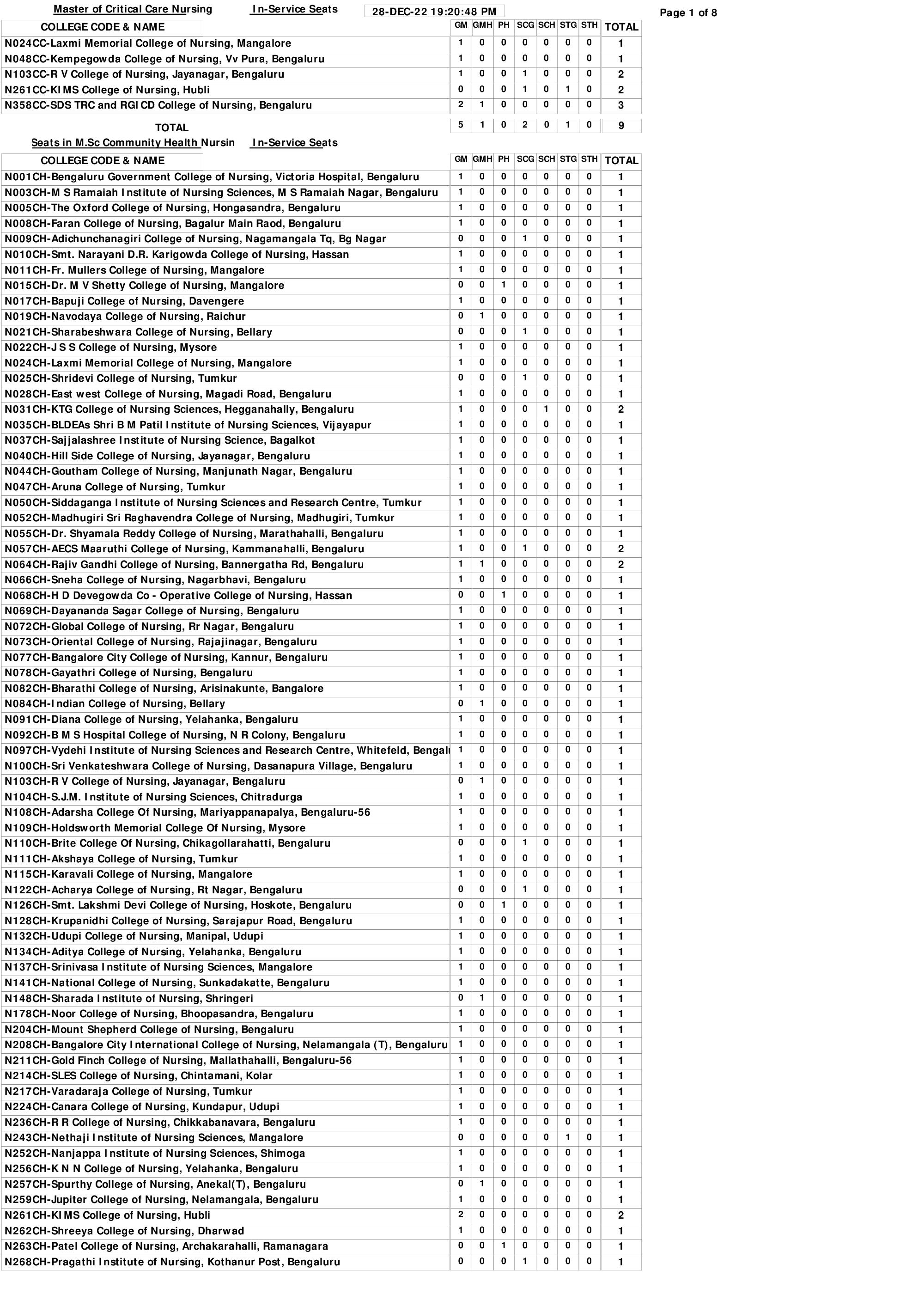Karnataka M.Sc. Nursing 2022 Seat matrix for Inservice Seats Quota