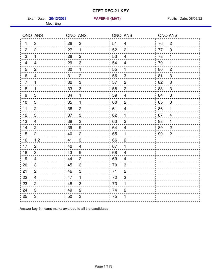 CTET 2021 (Dec) Answer Key Paper 2 (English Medium) - Page 1