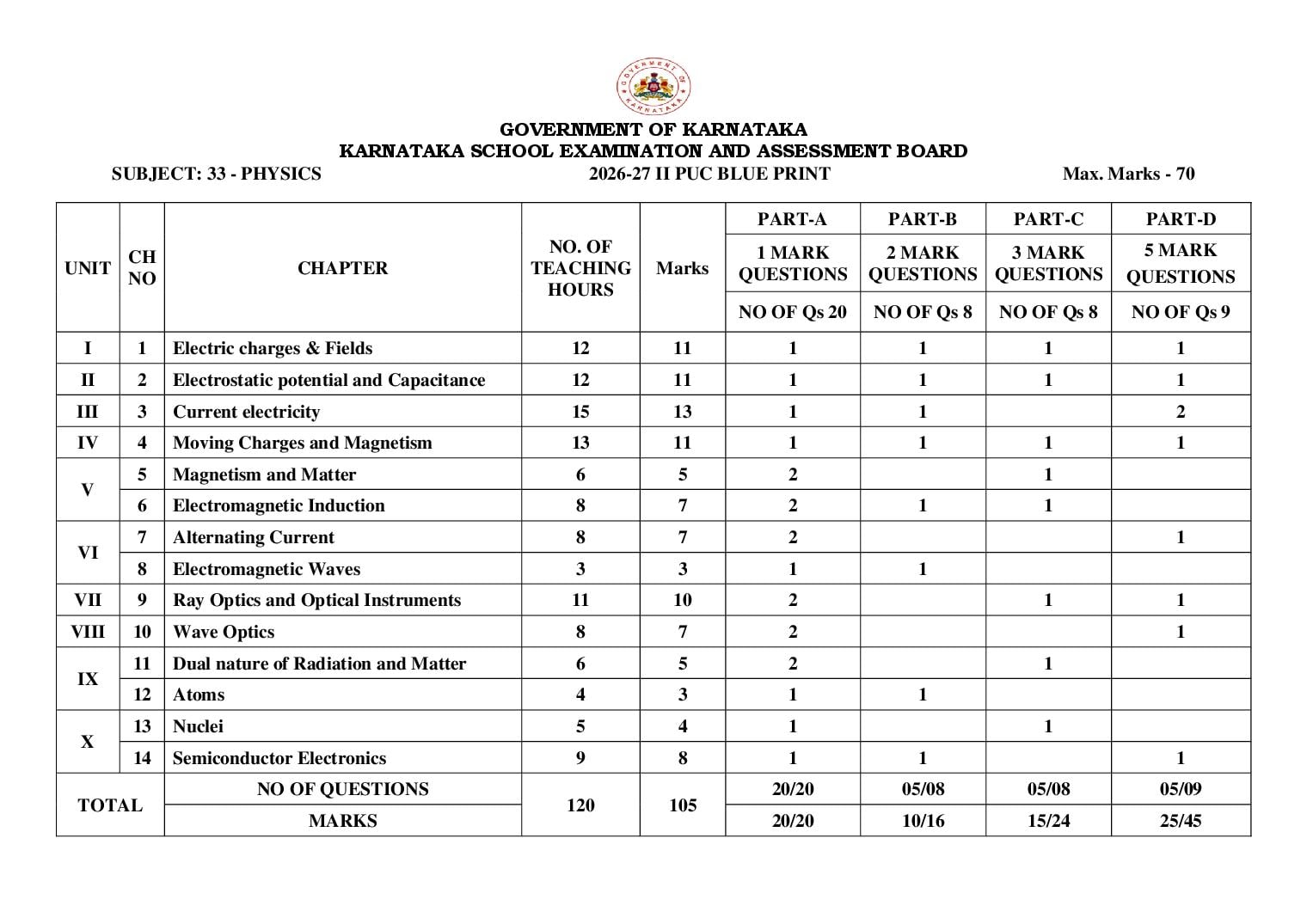 Karnataka 2nd PUC Blueprint 2027 for Physics - Page 1 of 1