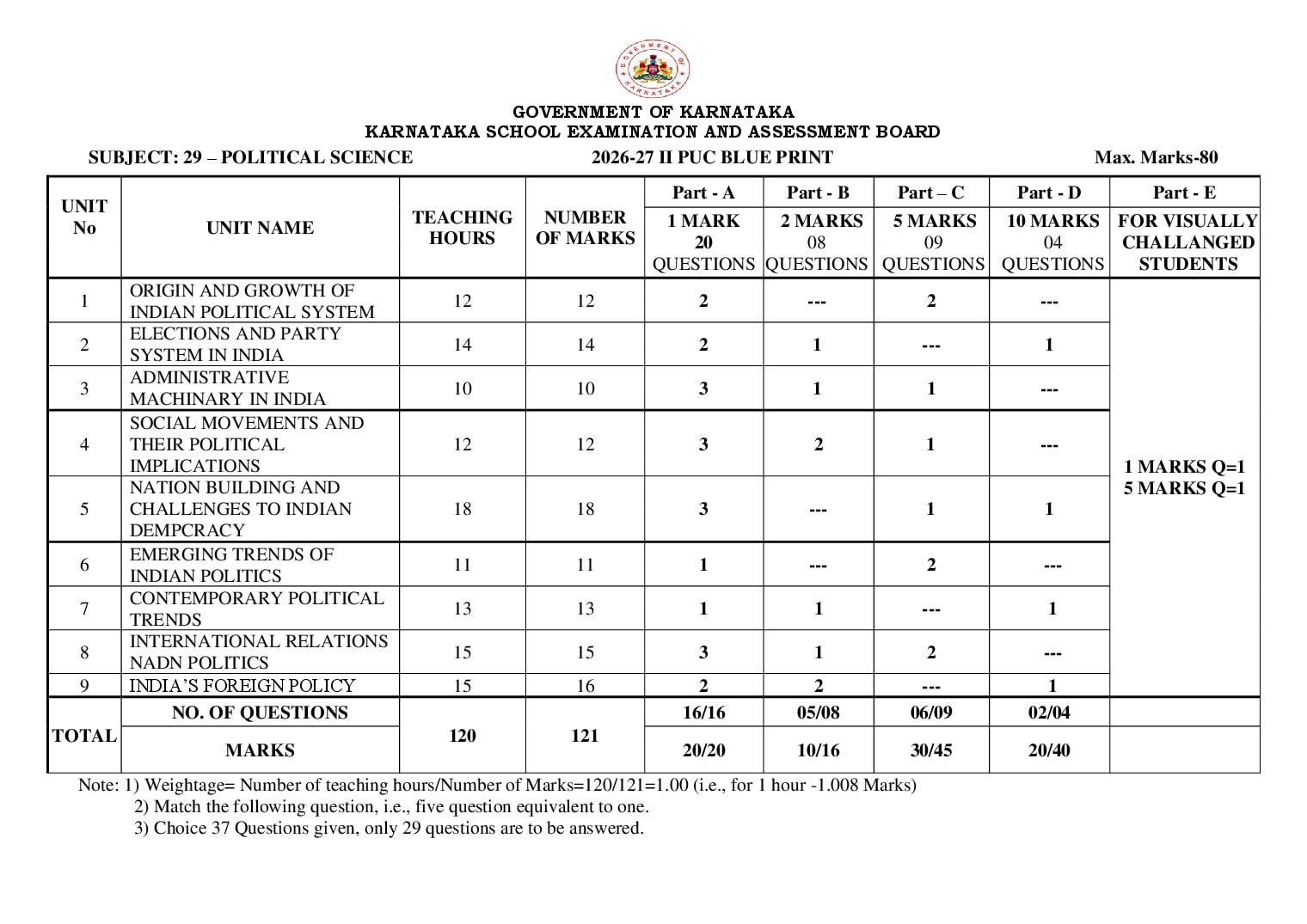 Karnataka 2nd PUC Blueprint 2027 for Political Science - Page 1 of 1