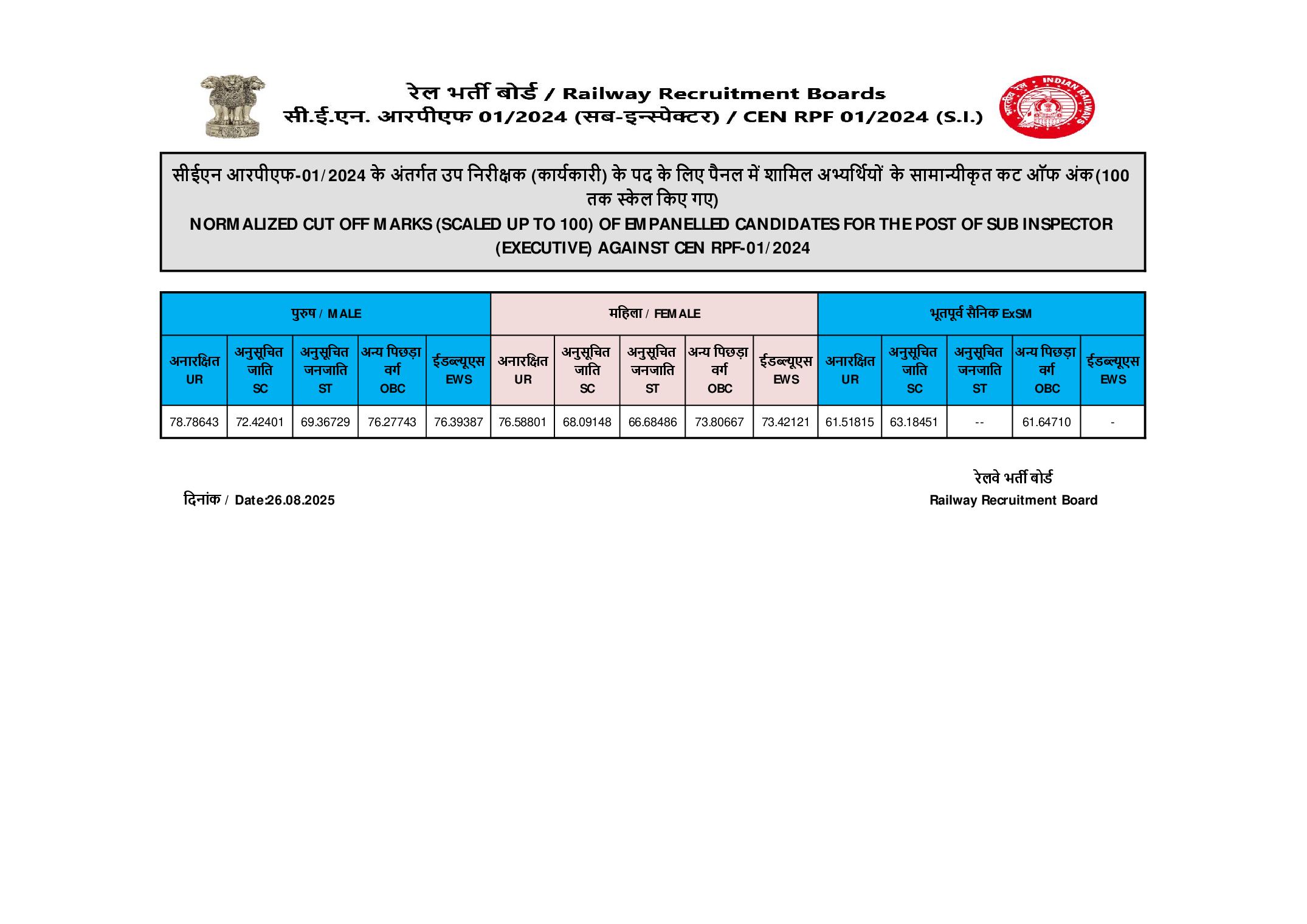 RPF SI CEN 01/2024 Cut Off Marks - Page 1 of 1