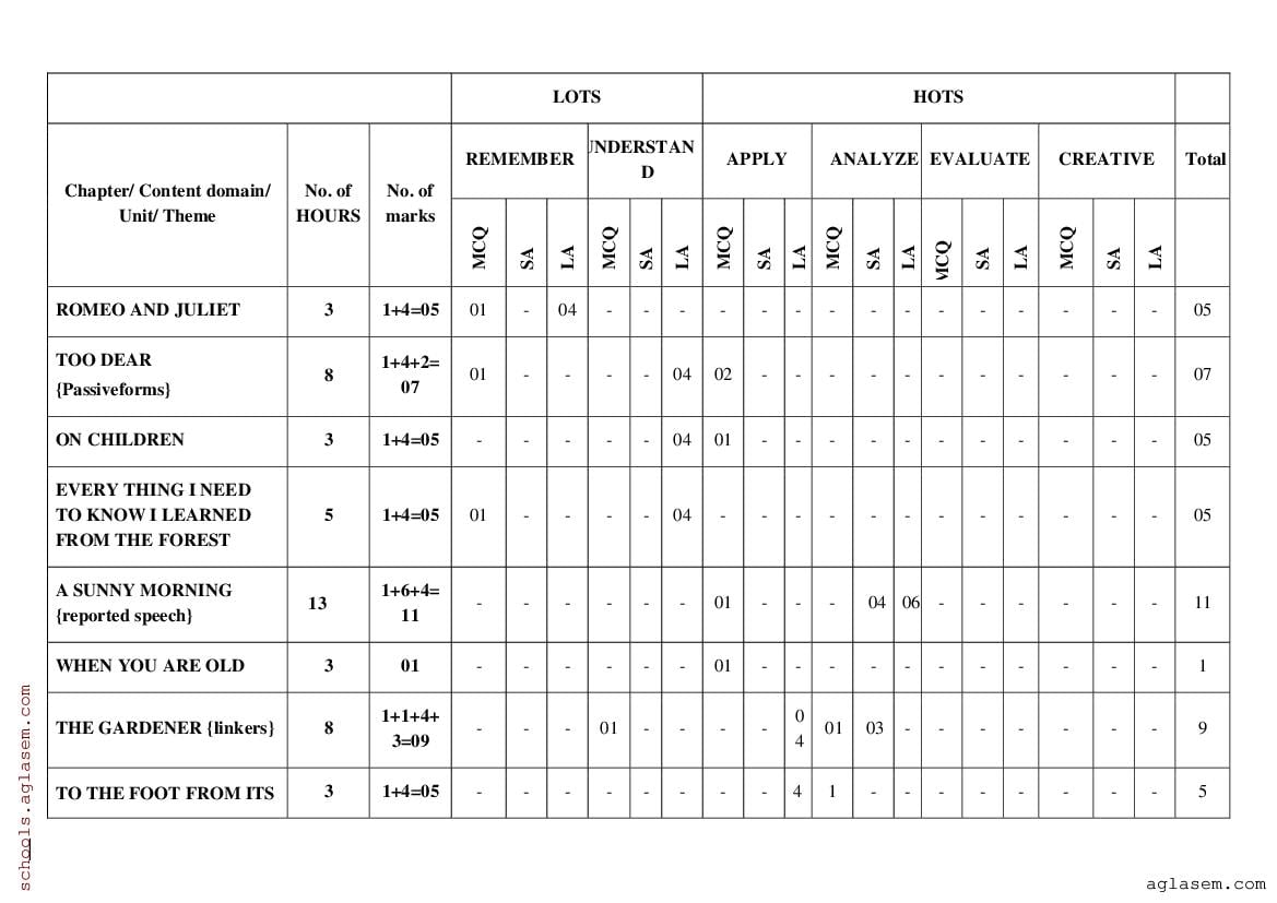 Karnataka 2nd PUC English Blueprint 2024 Download PDF