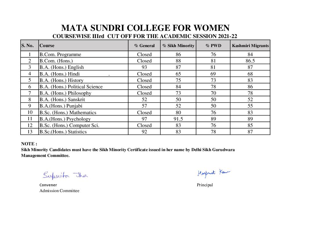 Mata Sundri College for Women Third Cut Off List 2021 - Page 1