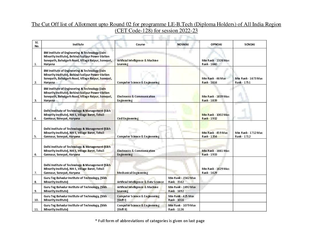 IPU CET 2022 Cut Off for B.Tech LE (Diploma Holders) All India Region Round 02 - Page 1 of 2