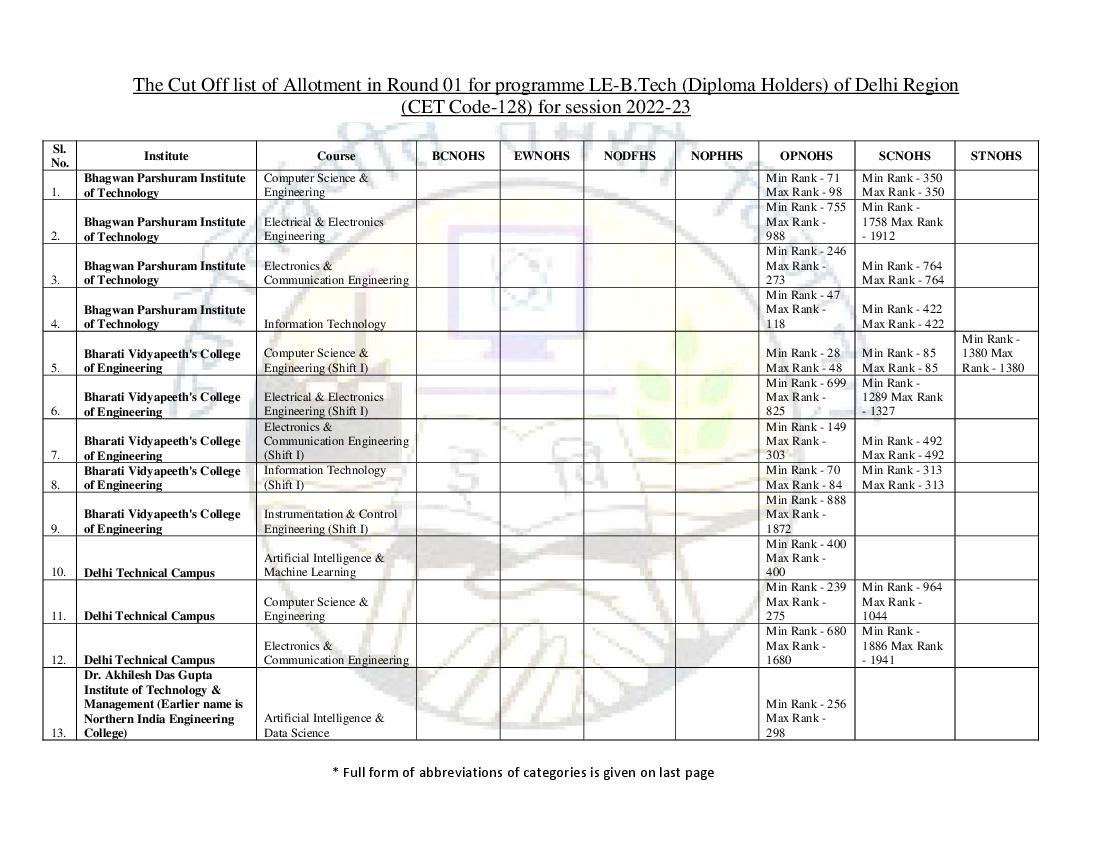 IPU CET 2022 Cut Off for B.Tech LE (Diploma Holders) Delhi Region Round 01 - Page 1 of 7