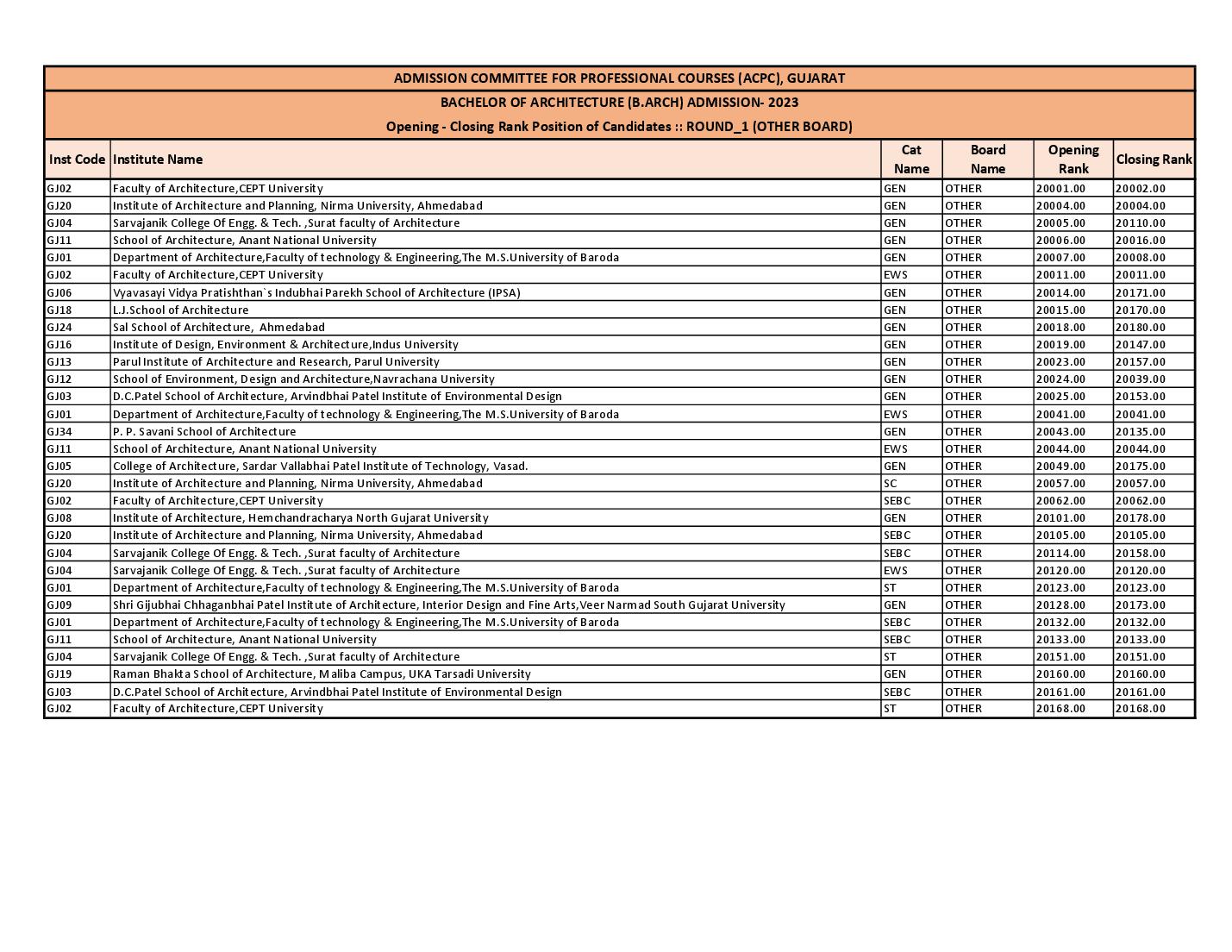 ACPC B.Arch Cut Off 2023 Round 1 for Other Board - Page 1