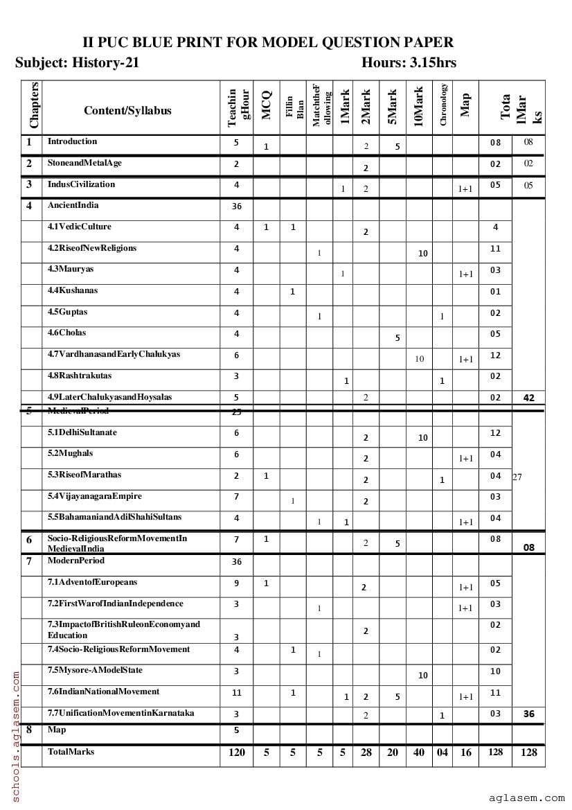 Karnataka 2nd PUC Blue Print 2024 for History