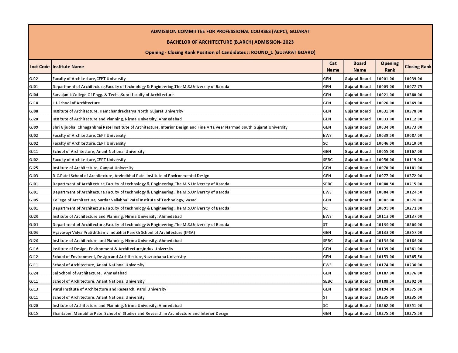 ACPC B.Arch Cut Off 2023 Round 1 for Gujarat Board - Page 1