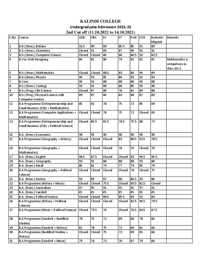 Kalindi College Second Cut Off List 2021 - Page 1