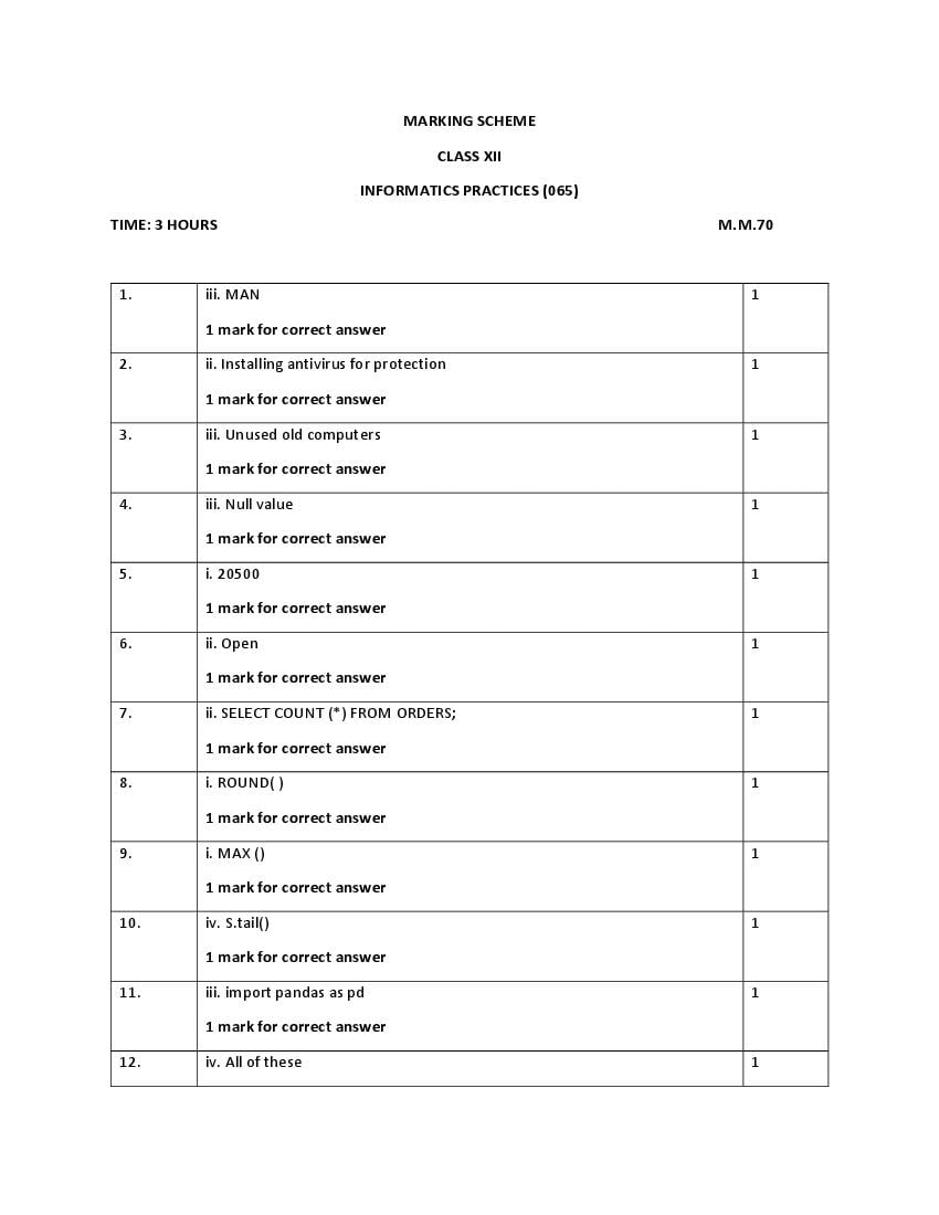 CBSE Class 12 Sample Paper 2023 Solution Informatics Practices - Page 1