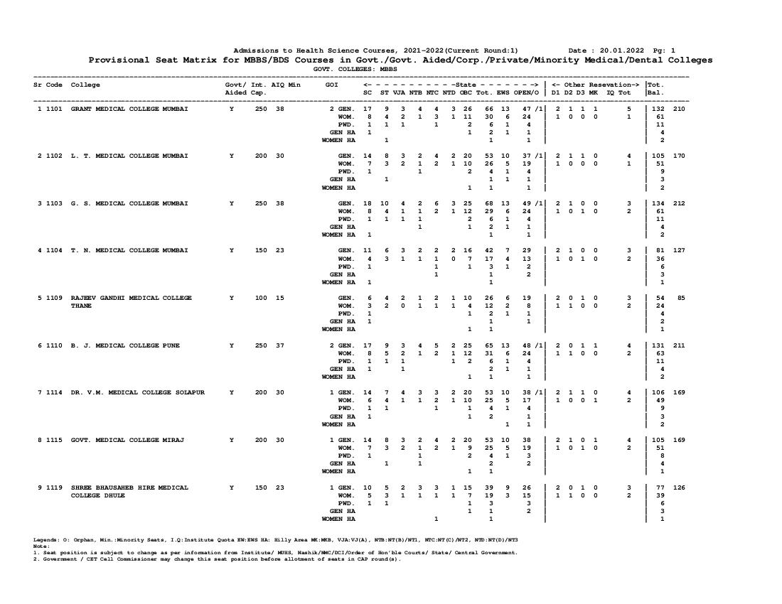 Maharashtra MBBS and BDS Admission 2021 Provisional Seat Matrix for ...