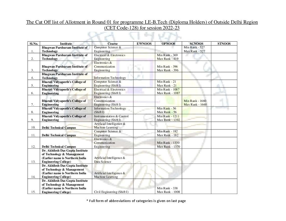 IPU CET 2022 Cut Off for B.Tech LE (Diploma Holders) Outside Delhi Region Round 01 - Page 1 of 6