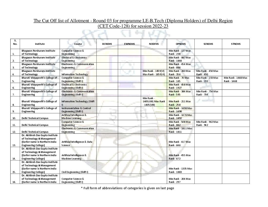 IPU CET 2022 Cut Off for B.Tech LE (Diploma Holders) Delhi Region Round 03 - Page 1 of 6