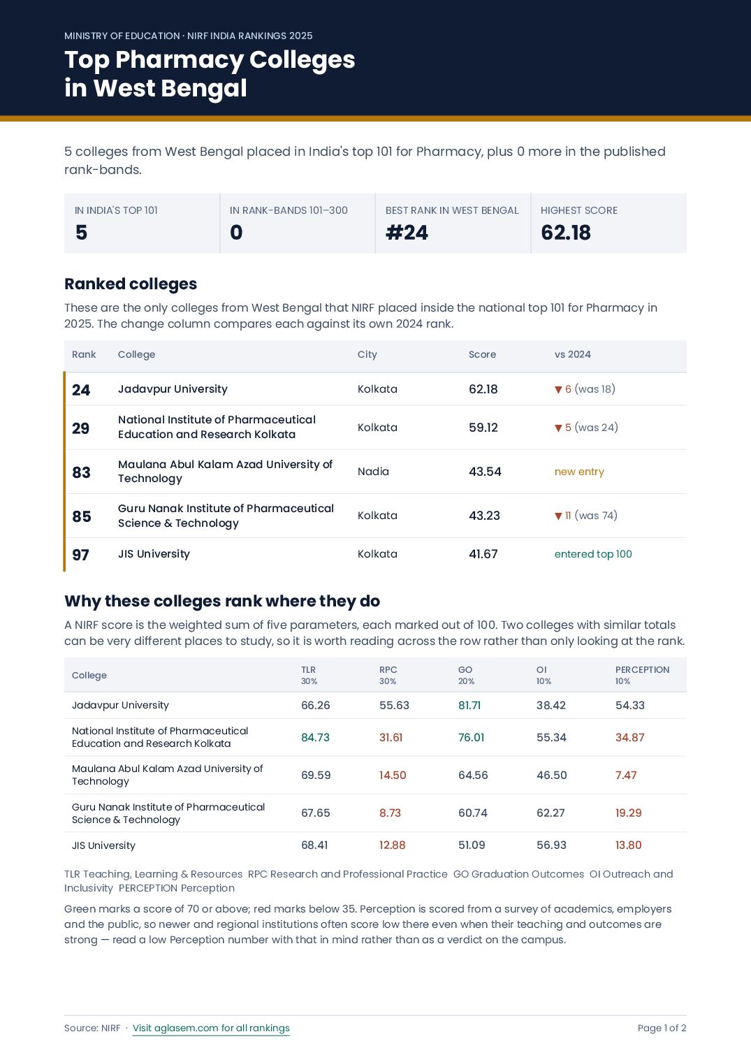 Top Pharmacy Colleges in West Bengal - Page 1 of 2