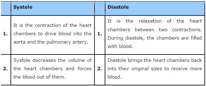 NCERT Solutions for Class 11 Biology Chapter 18 Body Fluids And Circulation