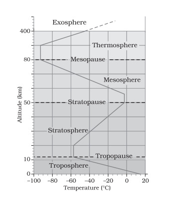 NCERT Solutions for Class 11 Geography Chapter 8 Composition And ...