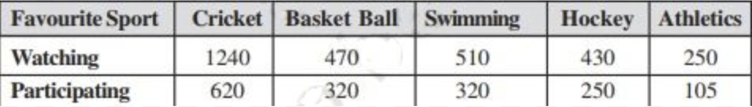 Consider This Data Collected From A Survey Of A Colony NCERT Solutions for Class 7 Maths Data Handling Exercise 3.3
