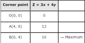NCERT Solutions Class 12 Maths Chapter-12 (Linear Programming)Exercise 12.1
