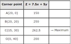 NCERT Solutions Class 12 Maths Chapter-12 (Linear Programming)Miscellaneous Exercise