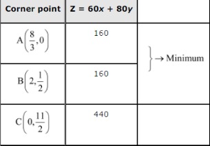 NCERT Solutions Class 12 Maths Chapter-12 (Linear Programming)Exercise 12.2