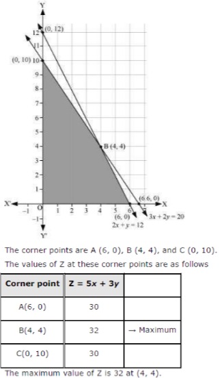 NCERT Solutions Class 12 Maths Chapter-12 (Linear Programming)Exercise 12.2