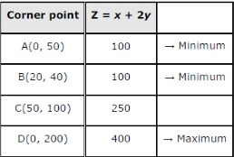 NCERT Solutions Class 12 Maths Chapter-12 (Linear Programming)Exercise 12.1