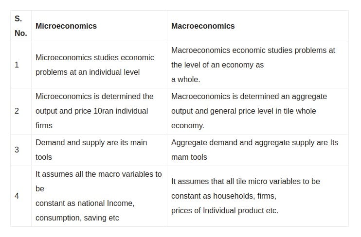 distinguish between micro and macro economic